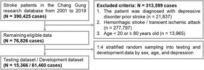 Predicting new-onset post-stroke depression from real-world data using machine learning algorithm